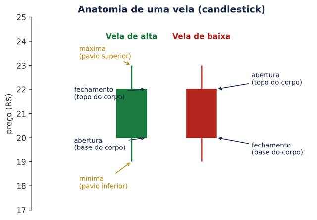 Anatomia de uma vela de candlestick