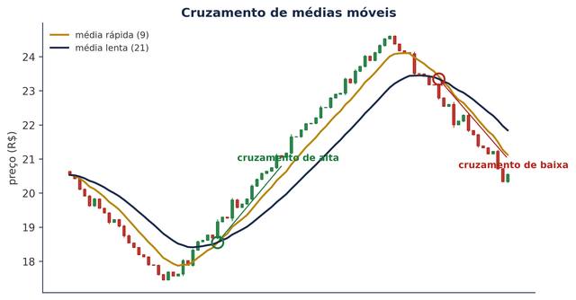 Cruzamento de médias móveis