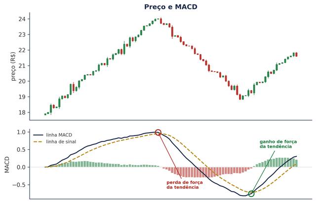 Indicador MACD