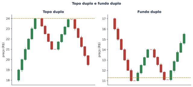 Padrão de topo duplo e fundo duplo