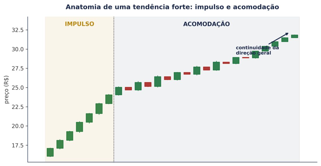 Impulso e acomodação numa tendência forte