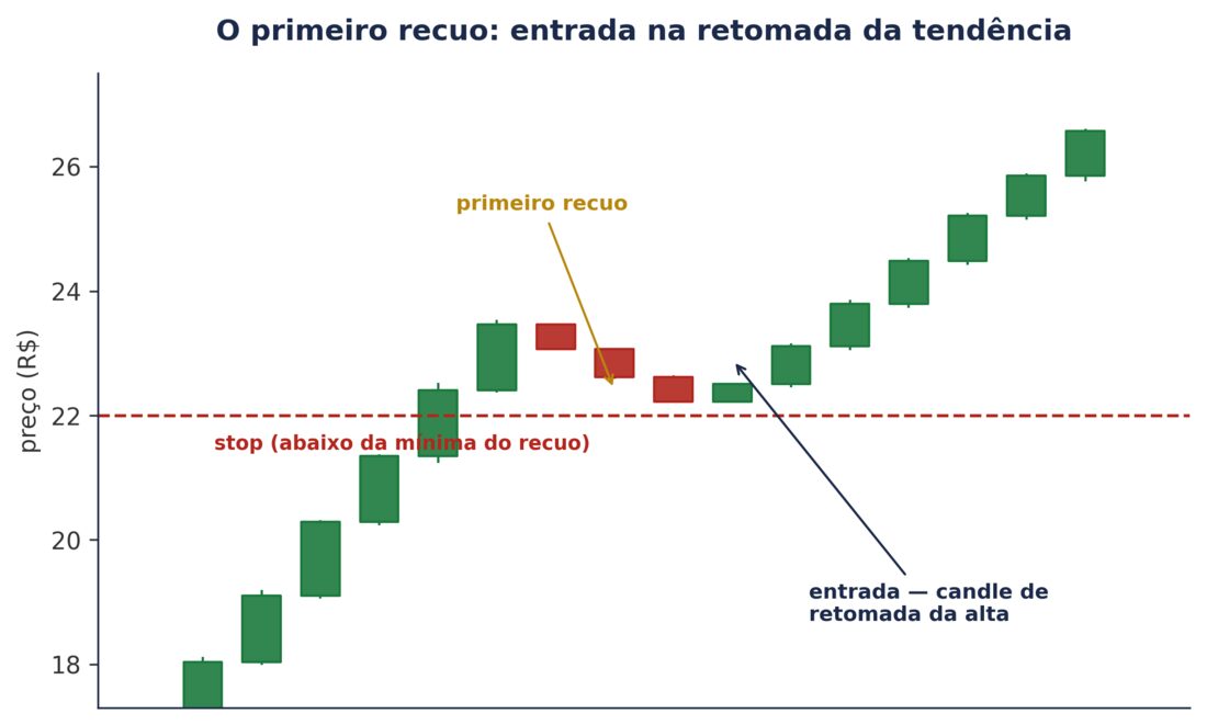 O primeiro recuo dentro de uma tendência