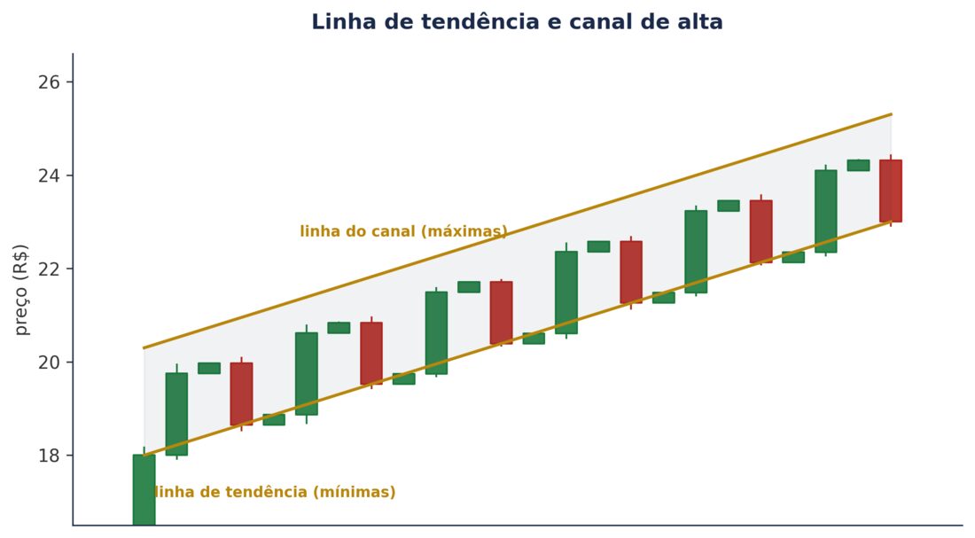 Linha de tendência e canal