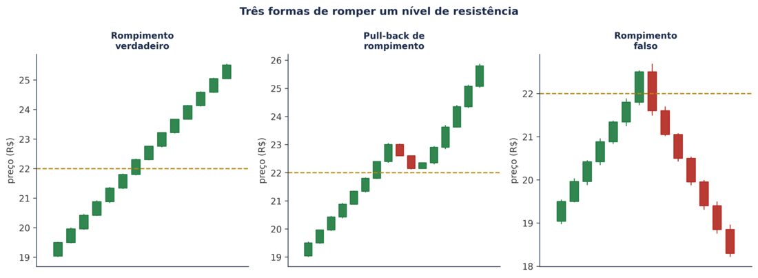 Tipos de rompimento