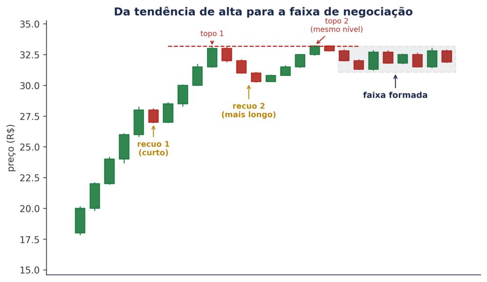 Transição de tendência para faixa