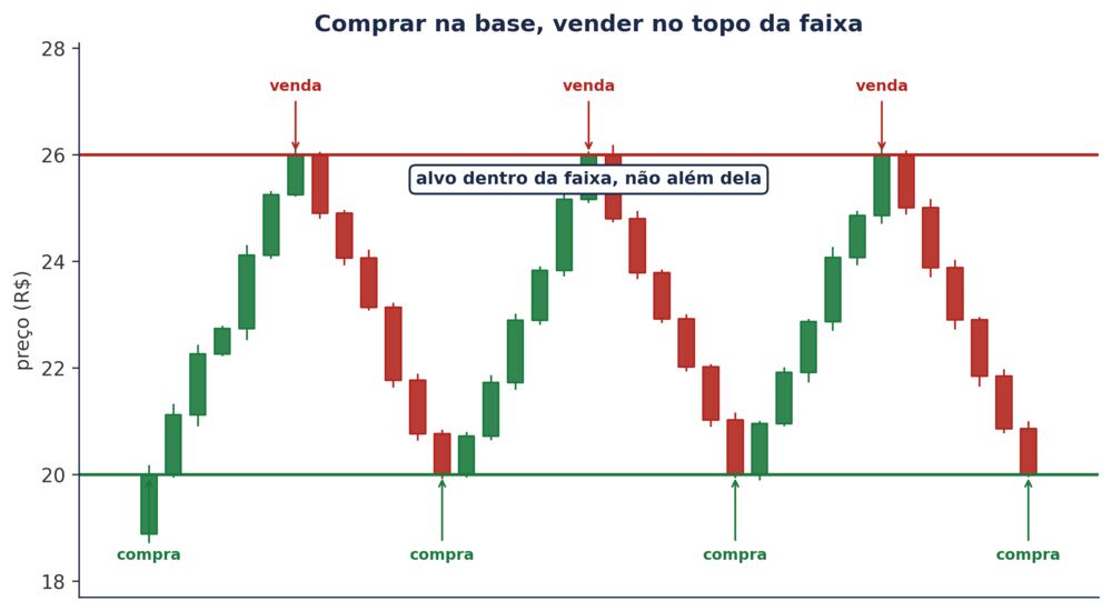 Comprar na base, vender no topo