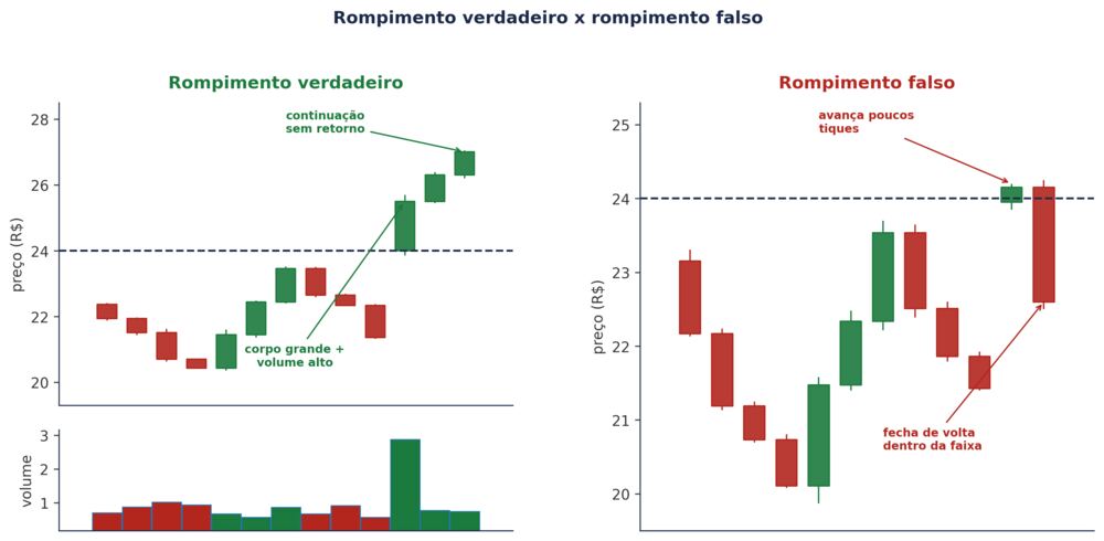 Rompimento verdadeiro versus falso