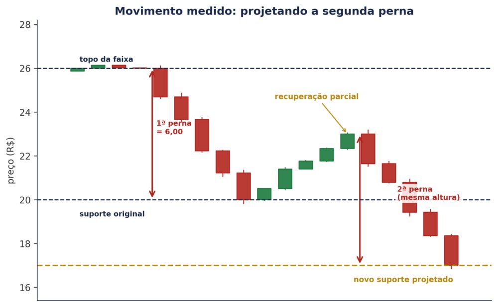 Movimento medido dentro da faixa